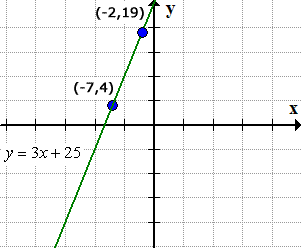 the line passing through the points (-7,4) and (-2,19) has a slope-intercept form of y=3x+25