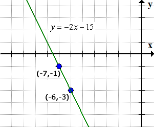 the line y=-2x-15 passes through the points (-7,-1) and (-6,-3)