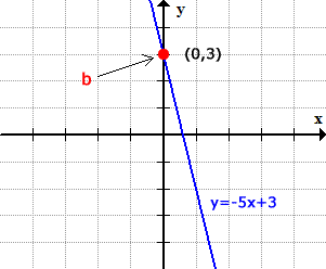 the graph of the line y=-5x+3 as shown in the coordinate plane. the line has a negative slope of m=-3 and a y-intercept at (0,3).
