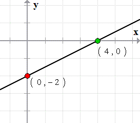 two points plotted on an xy axis. the x intercept located at (4,0) and y intercept located at (0,-2)