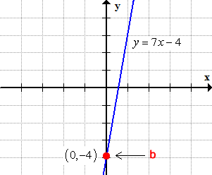 this is an example of a graph of a line with positive slope and the y-intercept, also known as "b", is found on the negative portion of the y-axis. the equation of the line in slope-intercept form is y=7x-4, where the slope is equal to 7 and the y-intercept is -4.