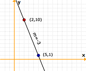 the graph of the line passing through the points (2,10) and (5,1) has a negative slope of m=-3