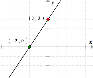 two intercepts plotted on an xy axis. x intercept at (-2,0) and y intercept at (0,3)