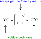 C times C^-1 is equal to C^-1 times C which is the identity matrix with entries 1 and 0 on the first row, and 0 and 1 on the second row. this again illustrates that if C is invertible that the product of C and its inverse is always the same even if we change the order of matrix multiplication