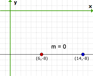 the graph of the line passing through the points (6,-8) and (14,-8) has slope of zero or m=0