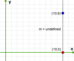 the graph of the vertical line passing through the points (10,9) and (10,0) has an undefined slope