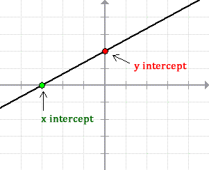a line is graphed using its x intercept and y intercept