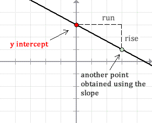 the y-intercept is moved to another point by using the information in the slope, rise over run
