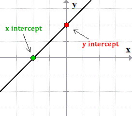 x intercept described by the point (-3,0); y intercept described by the point (0,2)