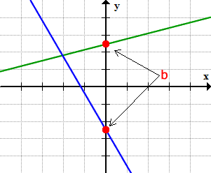 an illustration showing the y-intercepts of two arbitrary lines in an xy-plane