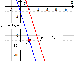 graph showing line y = -3x-1 and line y = -3x+5 parallel on a coordinate plane . however, line y=-3x-1 passes through the point (2, -7).