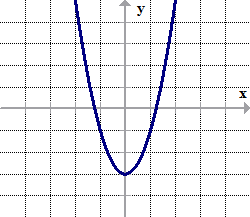 a graph of a quadratic function that is cut along the y-axis.  each half is a mirror image of each other.