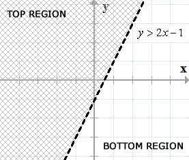 the graph of y>2x-1 shows that the top region of line y=2x-1 is shaded