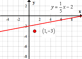 graph showing the line y = -2 on the coordinate plane and the point (1,-3).