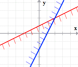 graphs of two lines intersecting at a point