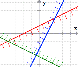 graphs of three lines creating a closed figure