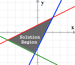 three lines enclosing a solution region