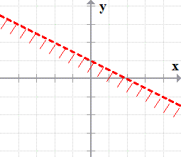 graph of the line y=-(1/2)x+1