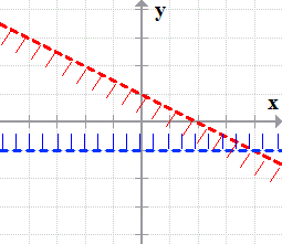 graphs of a slanted line and a horizontal line
