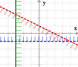 graphs of three lines: slanted line, horizontal line, and vertical line