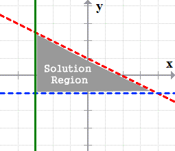 three lines enclosing a shaded region of solution