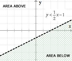 the graph of y<(1/2)x-1 is the graph of a dotted line y=(1/2)x-1. since it is less than then we shade the region below the line. 