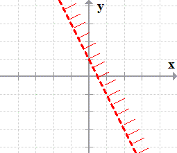 graph of a line with a negative slope