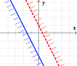 graphs of two parallel lines