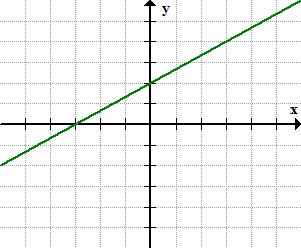 a line passing through the points (-3,0) and (0,2)