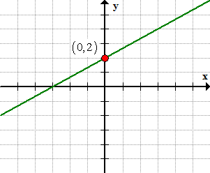 a line with a y intercept of 2