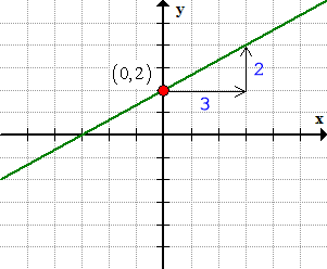 a line with a point at (0,2) then moves three units to the right and two units up