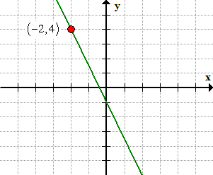 a line showing the point (-2,4)