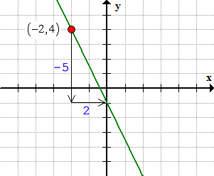 a line with the point (-2,4) moves five units down the 2 units to the right