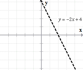 the graph of y=-2x+4 is a dotted line