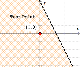 (0,0) is a test point of the bottom region