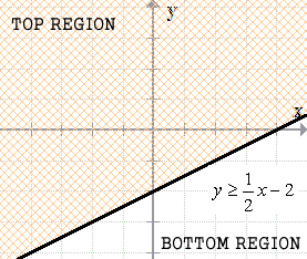 the graph of y>=(1/2)x-2 is a solid line y=(1/2)x-2. since it is a greater than case then we shade the top region.