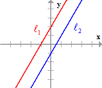 a graph showing line 1 and line 2 parallel to each other on the coordinate plane.