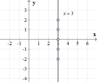 a vertical line on the xy axis with plotted points (3,-2), (3,-1), (3,0), (3,1) and (3,2)