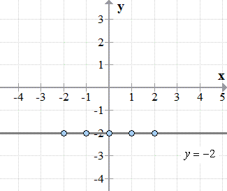 a horizontal line plotted on the xy axis passing through the points (-2,2), (-1,-2), (0,-2), (1,-2), and (2,-2)