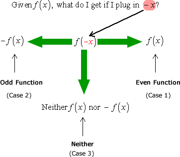 if f(-x) equals f(x) then it is an even function. if f(-x) equals -f(x) then it is an odd function. if f(-x) is neither f(x) nor -f(x) then it is neither even nor odd function.