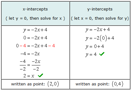 x-intercept at (2,0), and y-intercept at (0,4)