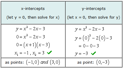 x-intercepts at (-1,0) and (3,0); y-intercept at (0,-3)