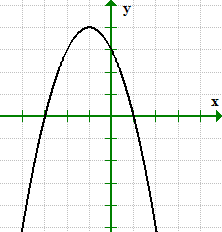 the graph of a quadratic function with x-intercepts of 1 and 3, and y-intercept of 3.