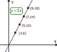 the line y=2x is graphed showing the points (3,6), (5,10), (7,14), and (9,18).