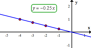 the graph of the line y=-0.25x on a plane passing through four points