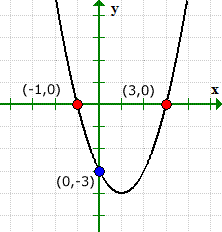 the graph of a quadratic function with x-intercepts at (-1,0) and (3,0), and y-intercept at (0,-3)