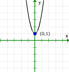 the graph of y=3x^2+1 doesn't cross or touch the x-axis
