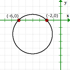a circle with x-intercepts at (-6,0) and (-2,0)