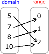 a mapping diagram where 5 is mapped to 2, 7 to 0, 8 to 1, and 10 to 2