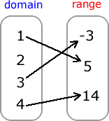 a mapping diagram where there is an element in the domain which is 2 that is not being paired to an element in the range